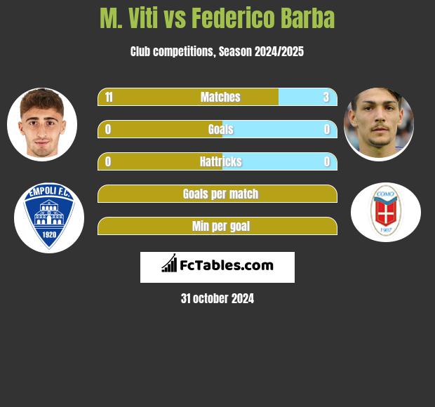 M. Viti vs Federico Barba h2h player stats