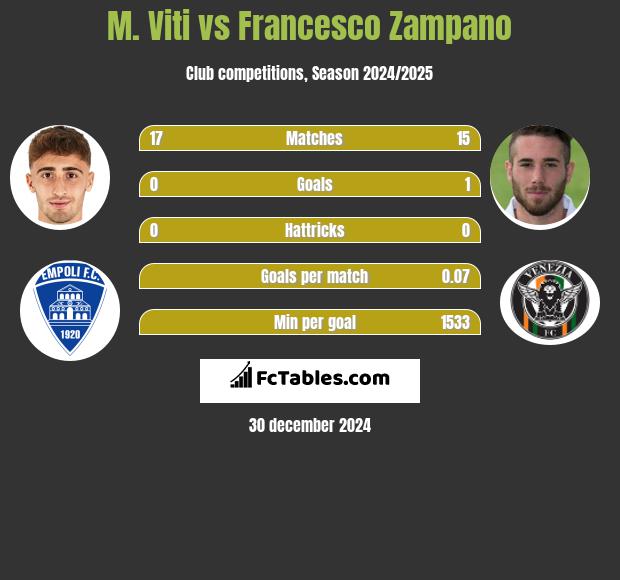 M. Viti vs Francesco Zampano h2h player stats