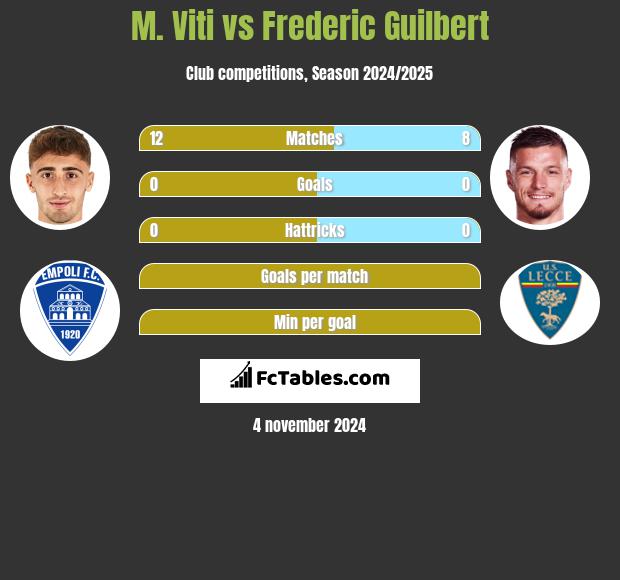 M. Viti vs Frederic Guilbert h2h player stats