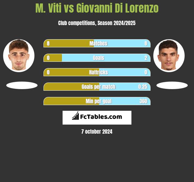 M. Viti vs Giovanni Di Lorenzo h2h player stats