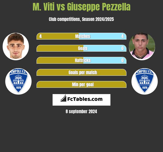 M. Viti vs Giuseppe Pezzella h2h player stats