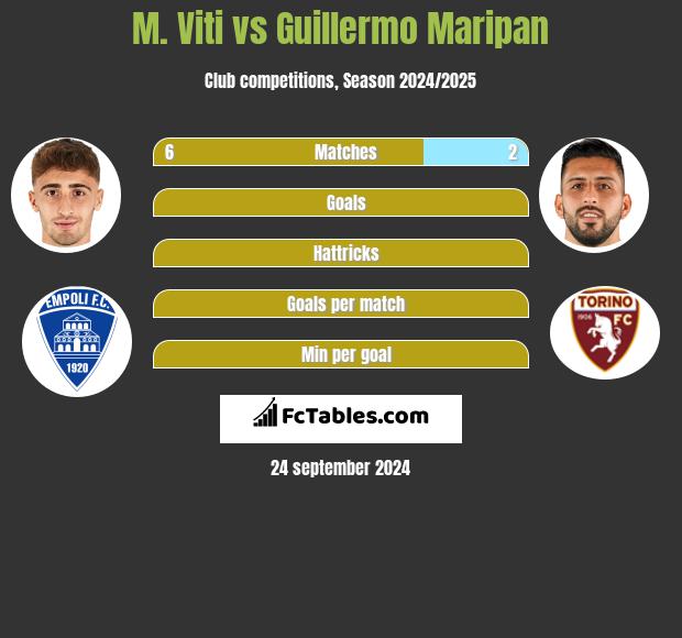 M. Viti vs Guillermo Maripan h2h player stats