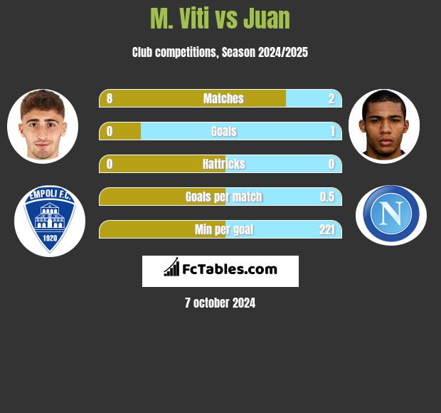 M. Viti vs Juan h2h player stats