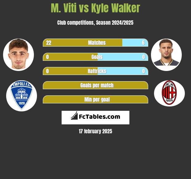 M. Viti vs Kyle Walker h2h player stats