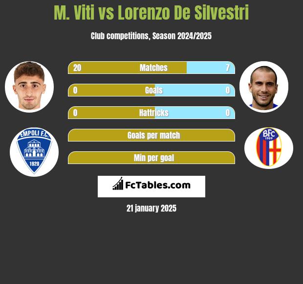 M. Viti vs Lorenzo De Silvestri h2h player stats