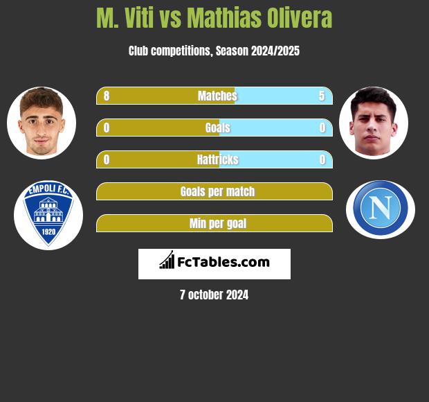 M. Viti vs Mathias Olivera h2h player stats