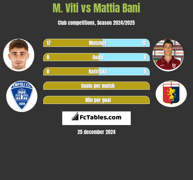 M. Viti vs Mattia Bani h2h player stats