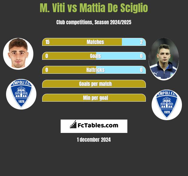 M. Viti vs Mattia De Sciglio h2h player stats