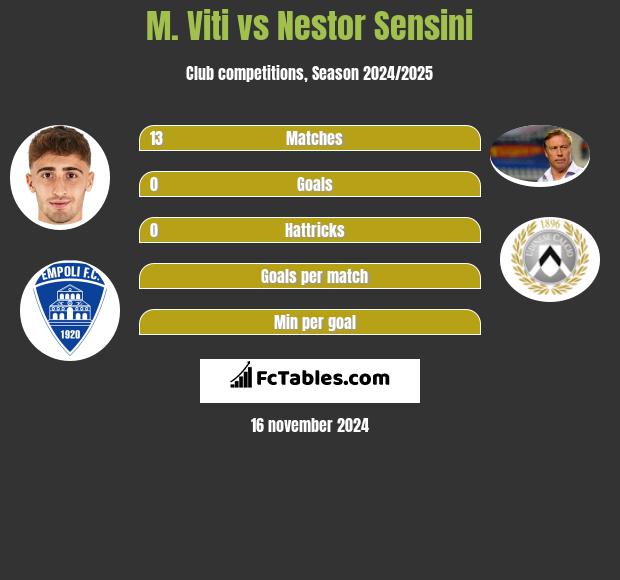 M. Viti vs Nestor Sensini h2h player stats