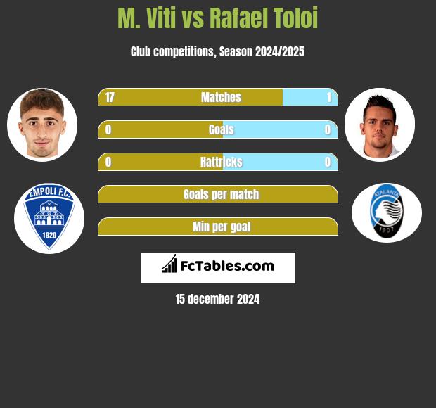 M. Viti vs Rafael Toloi h2h player stats