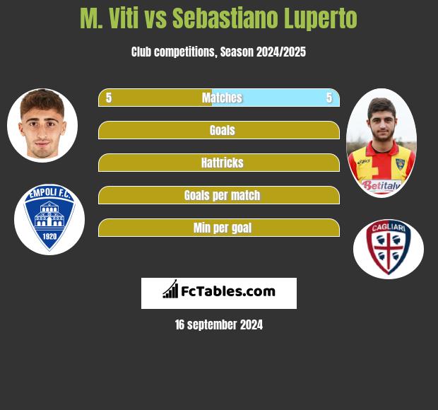 M. Viti vs Sebastiano Luperto h2h player stats