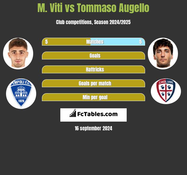 M. Viti vs Tommaso Augello h2h player stats