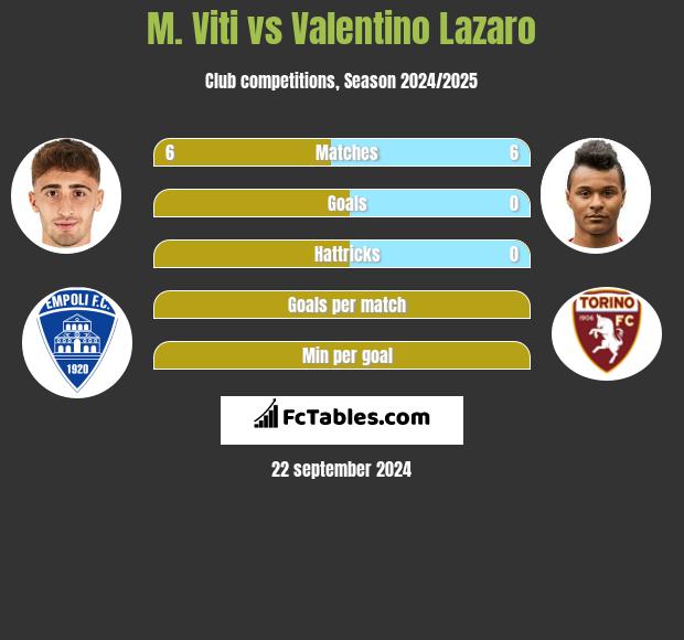 M. Viti vs Valentino Lazaro h2h player stats