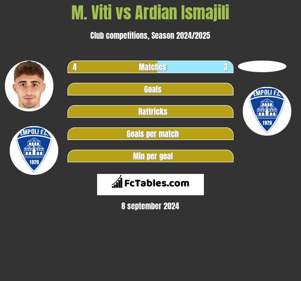 M. Viti vs Ardian Ismajili h2h player stats