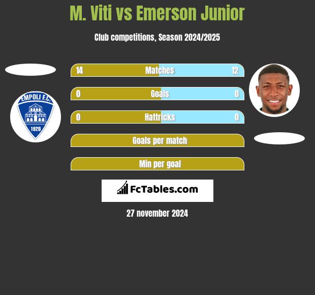 M. Viti vs Emerson Junior h2h player stats