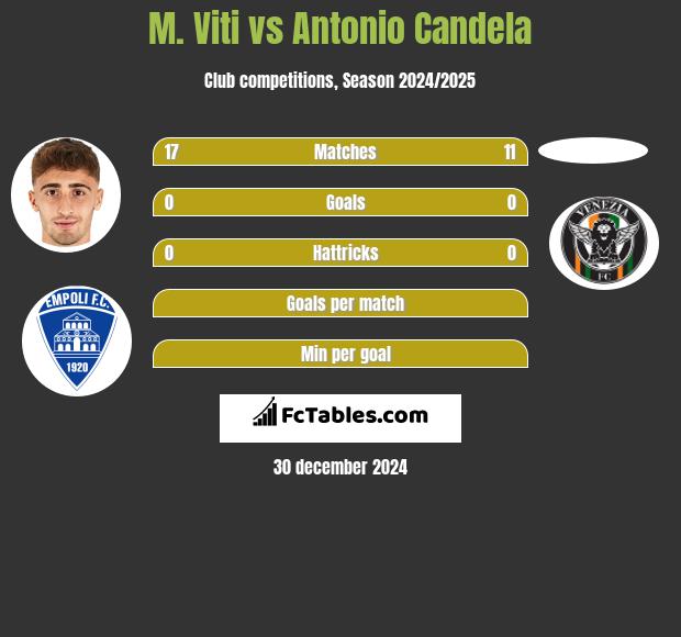 M. Viti vs Antonio Candela h2h player stats