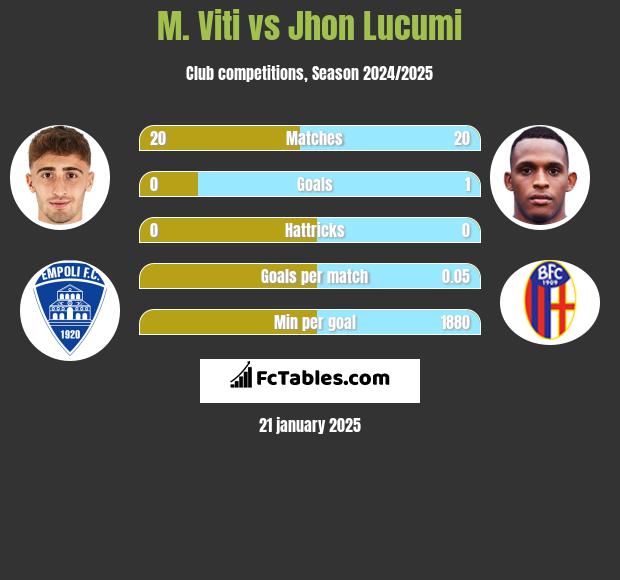 M. Viti vs Jhon Lucumi h2h player stats