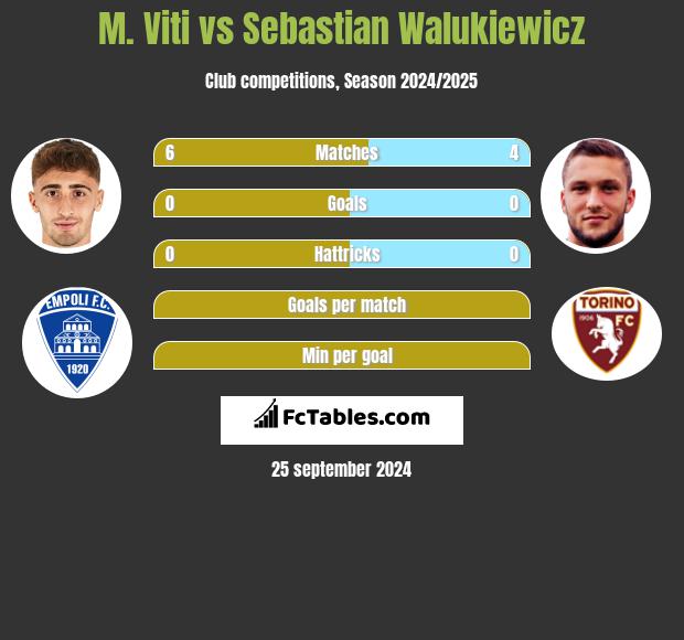 M. Viti vs Sebastian Walukiewicz h2h player stats