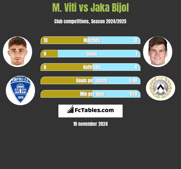 M. Viti vs Jaka Bijol h2h player stats