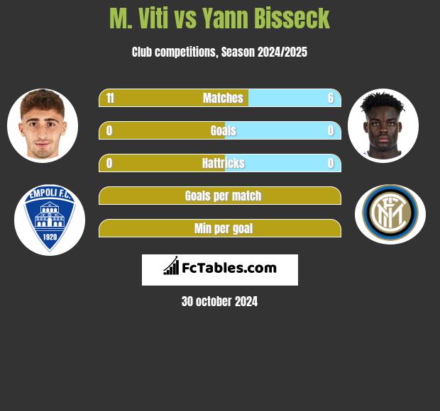 M. Viti vs Yann Bisseck h2h player stats