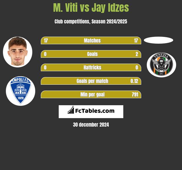 M. Viti vs Jay Idzes h2h player stats