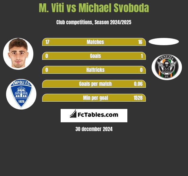 M. Viti vs Michael Svoboda h2h player stats