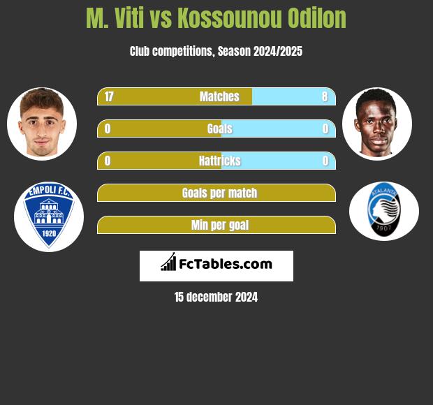 M. Viti vs Kossounou Odilon h2h player stats