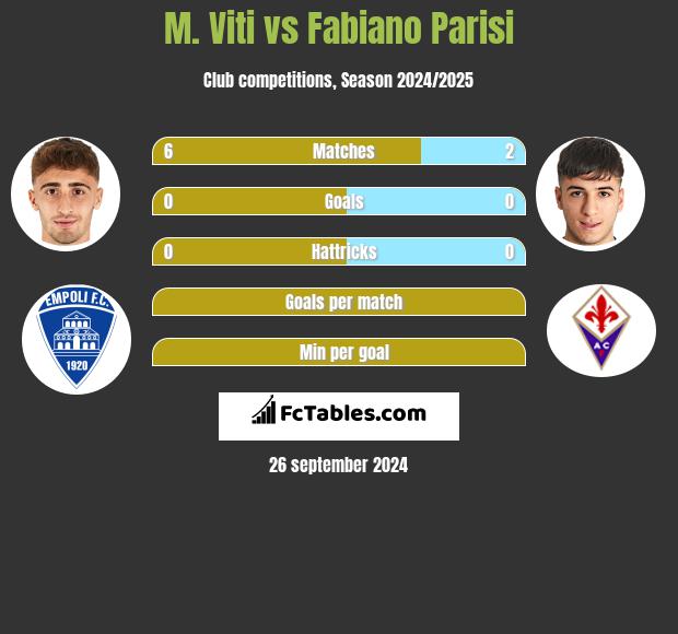 M. Viti vs Fabiano Parisi h2h player stats