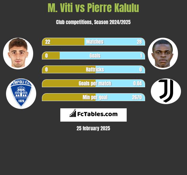 M. Viti vs Pierre Kalulu h2h player stats