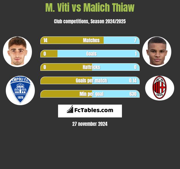 M. Viti vs Malich Thiaw h2h player stats