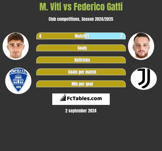 M. Viti vs Federico Gatti h2h player stats