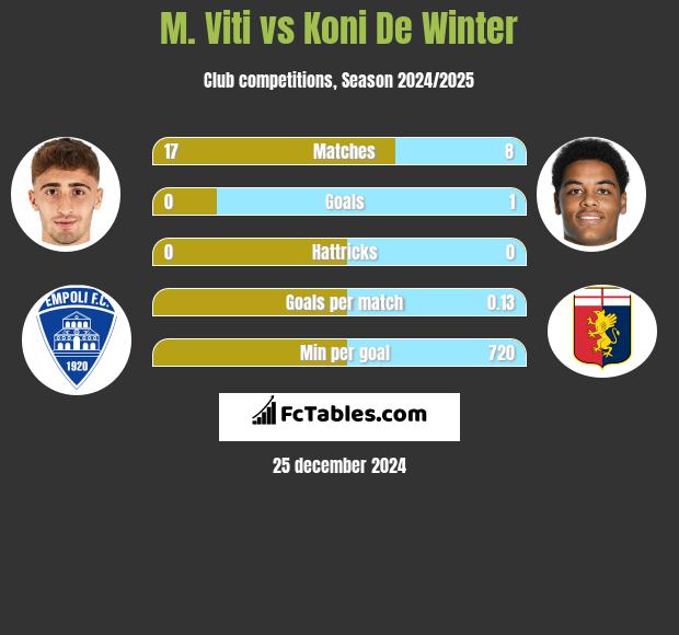 M. Viti vs Koni De Winter h2h player stats