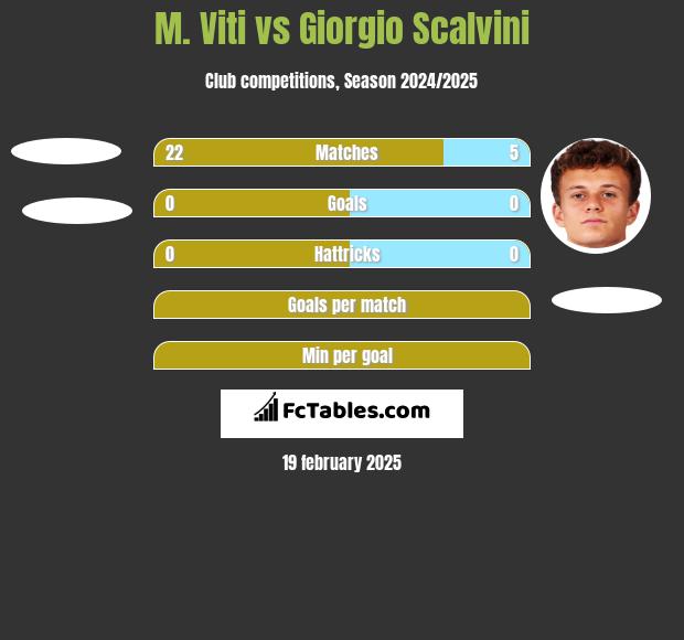 M. Viti vs Giorgio Scalvini h2h player stats