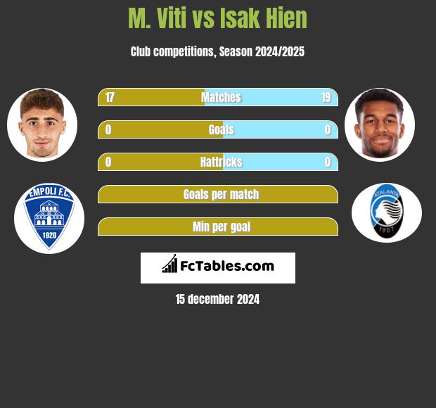 M. Viti vs Isak Hien h2h player stats