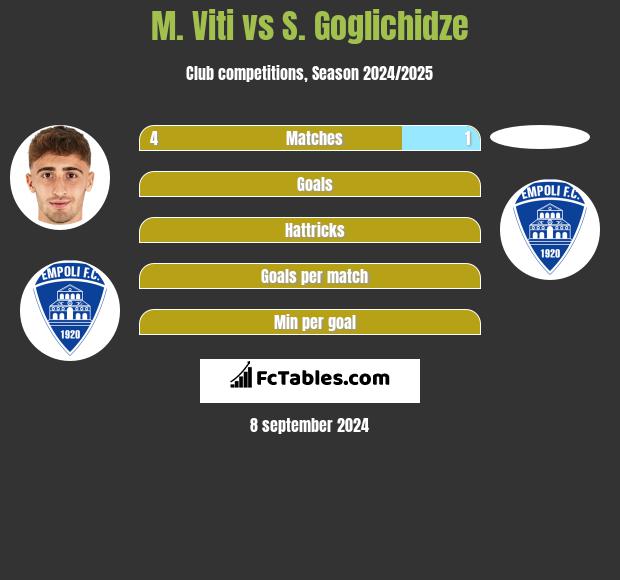 M. Viti vs S. Goglichidze h2h player stats