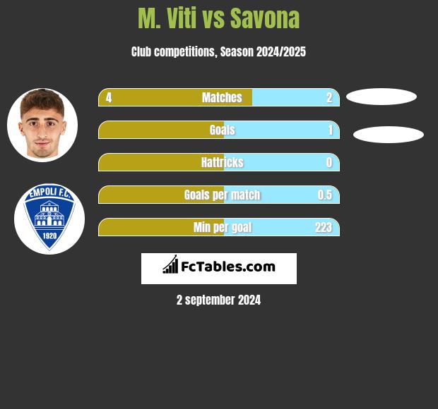 M. Viti vs Savona h2h player stats