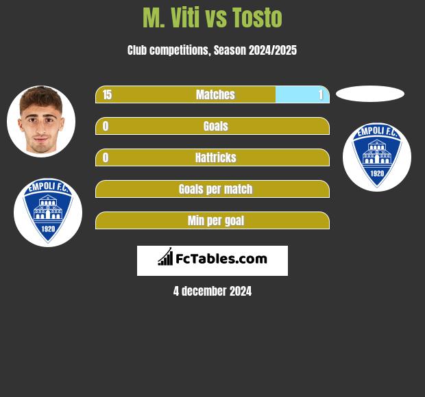 M. Viti vs Tosto h2h player stats