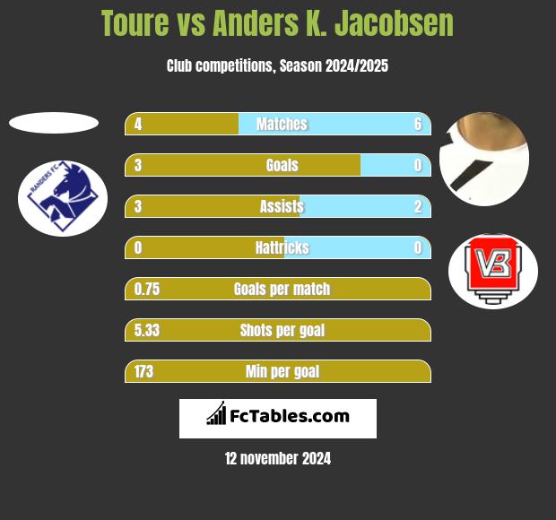 Toure vs Anders K. Jacobsen h2h player stats