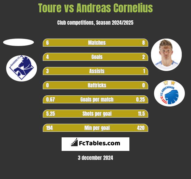 Toure vs Andreas Cornelius h2h player stats