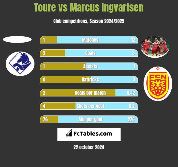 Toure vs Marcus Ingvartsen h2h player stats