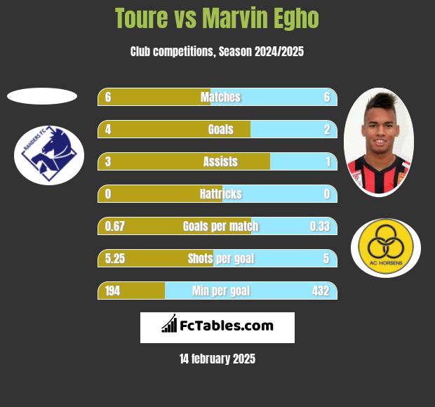 Toure vs Marvin Egho h2h player stats