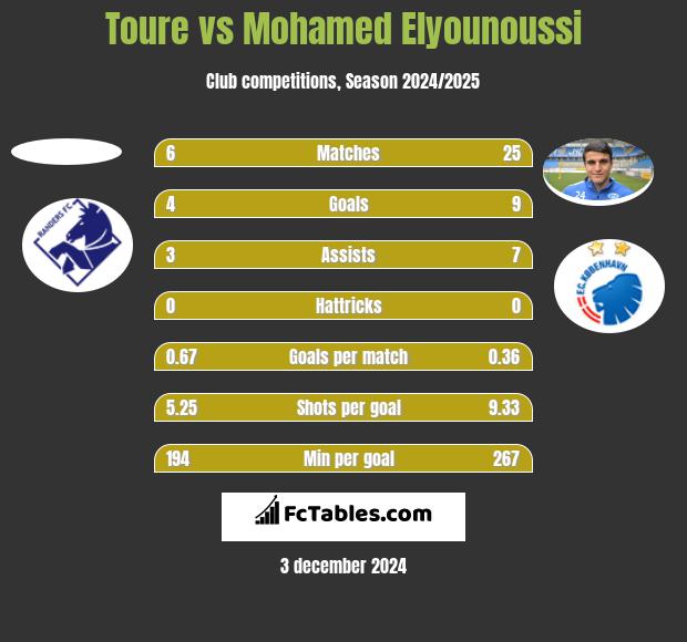 Toure vs Mohamed Elyounoussi h2h player stats