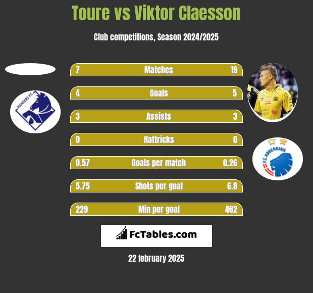 Toure vs Viktor Claesson h2h player stats