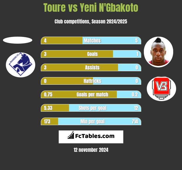 Toure vs Yeni N'Gbakoto h2h player stats