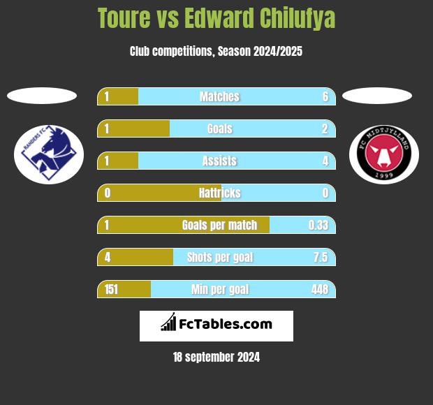 Toure vs Edward Chilufya h2h player stats