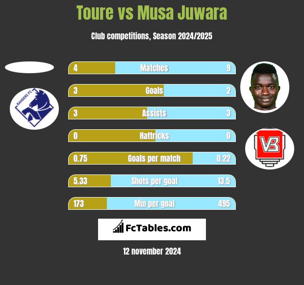 Toure vs Musa Juwara h2h player stats