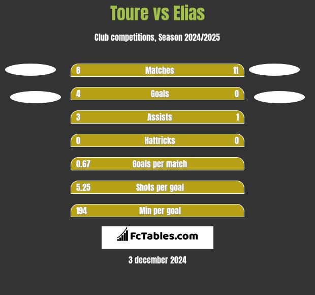 Toure vs Elias h2h player stats