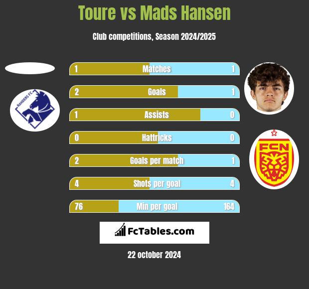 Toure vs Mads Hansen h2h player stats