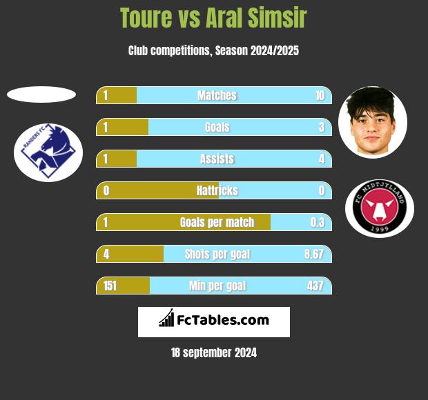 Toure vs Aral Simsir h2h player stats