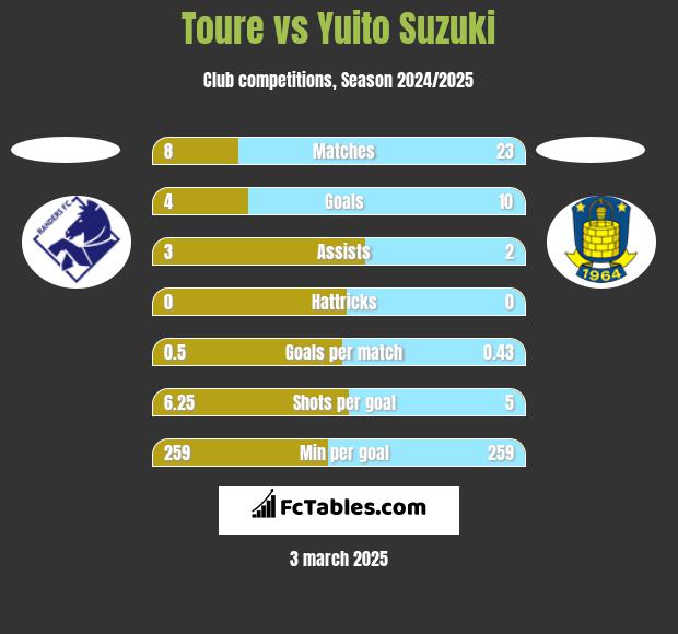 Toure vs Yuito Suzuki h2h player stats